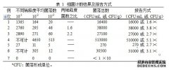 化妝品衛(wèi)生規(guī)范2007版之微生物檢驗方法