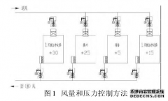 新版本GMP對潔凈車間“智能文丘里閥”的運用，