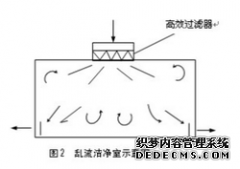 醫(yī)藥對亂流潔凈室運用解析