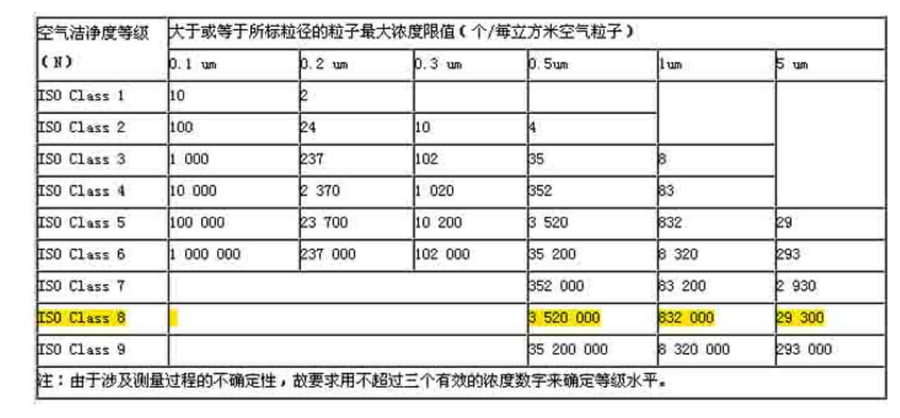 無(wú)塵車間標(biāo)準(zhǔn)