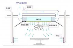 萬級汽車元件凈化廠房設(shè)計(jì)裝修