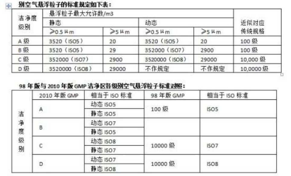 食品無塵廠房標(biāo)準(zhǔn)